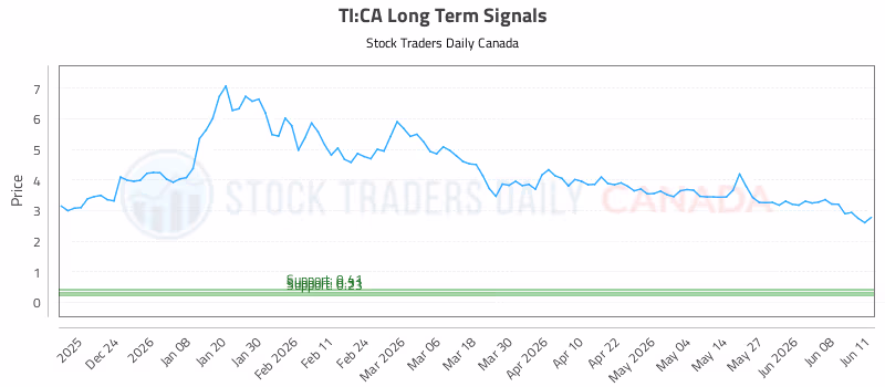 Stock Chart for TI:CA