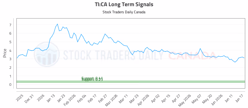 Stock Chart for TI:CA