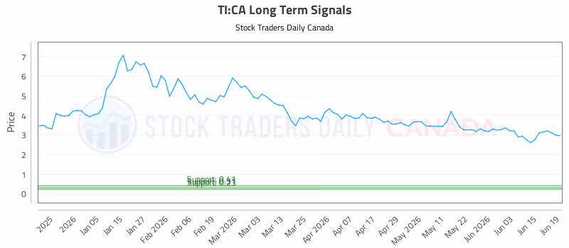 Stock Chart for TI:CA
