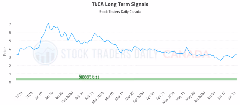 Stock Chart for TI:CA