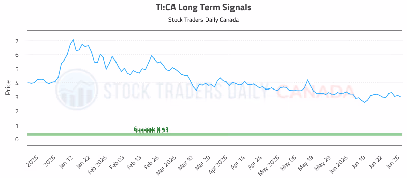 Stock Chart for TI:CA