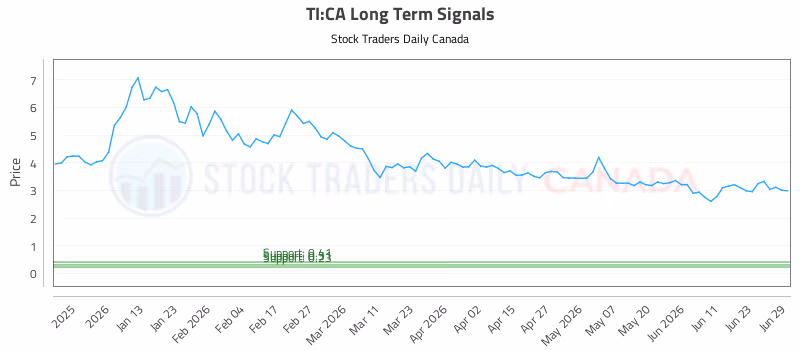 Stock Chart for TI:CA