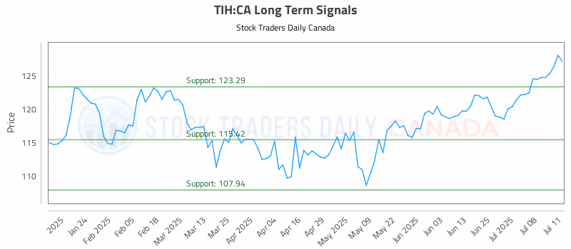 Stock Chart for TIH:CA