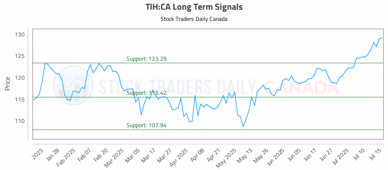 Stock Chart for TIH:CA