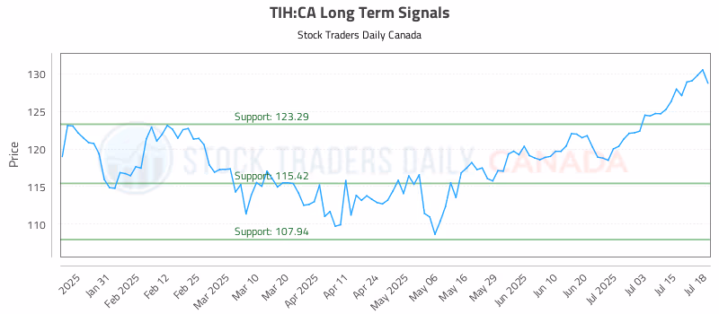 Stock Chart for TIH:CA