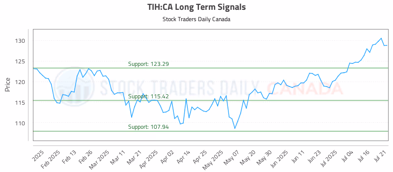 Stock Chart for TIH:CA