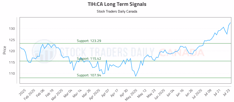 Stock Chart for TIH:CA