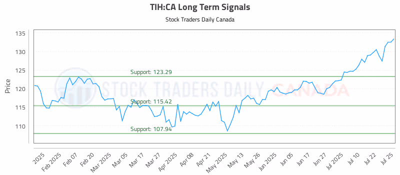 Stock Chart for TIH:CA