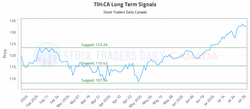 Stock Chart for TIH:CA
