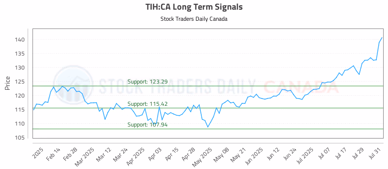 Stock Chart for TIH:CA