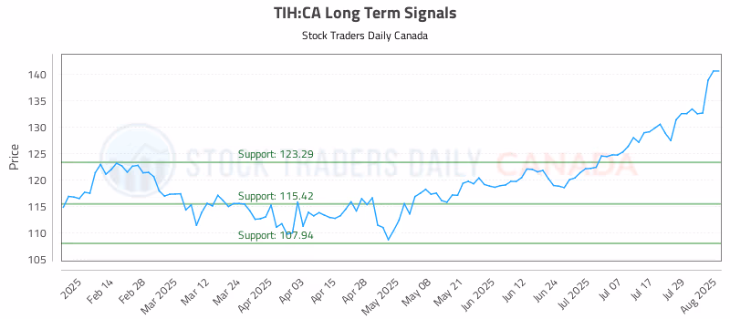 Stock Chart for TIH:CA