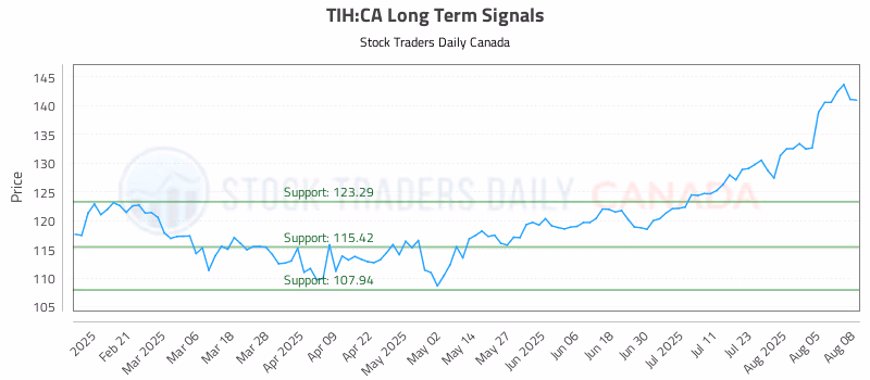 Stock Chart for TIH:CA