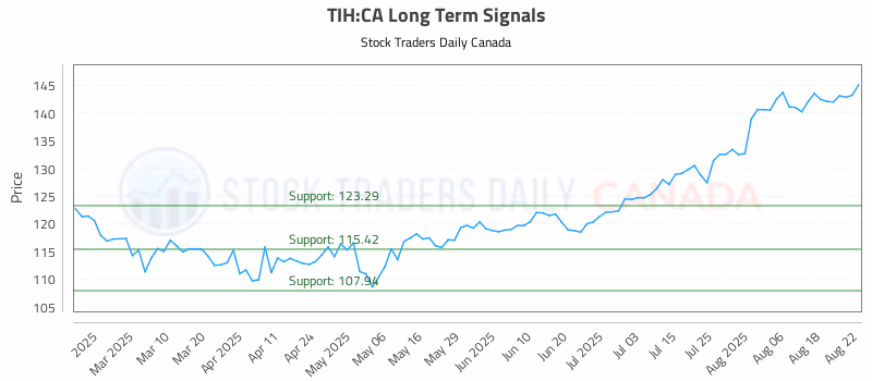 Stock Chart for TIH:CA