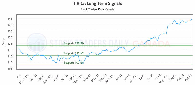 Stock Chart for TIH:CA