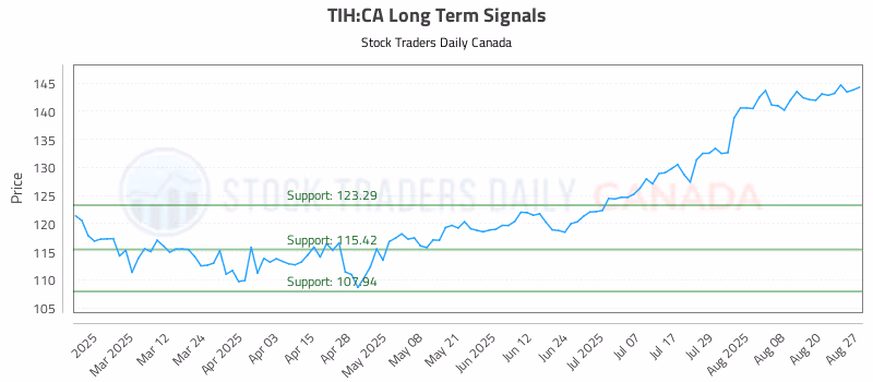 Stock Chart for TIH:CA