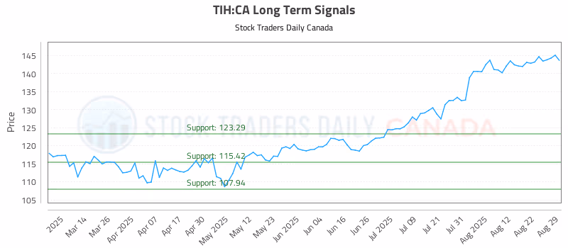 Stock Chart for TIH:CA