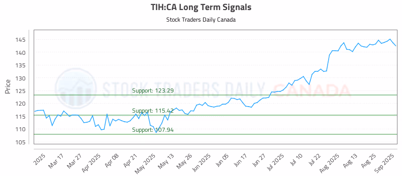 Stock Chart for TIH:CA