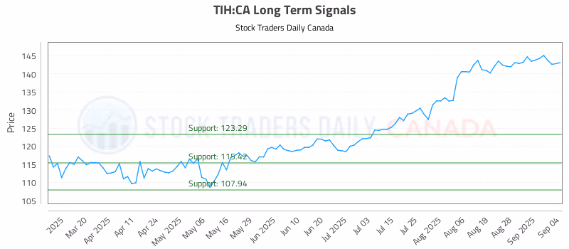 Stock Chart for TIH:CA
