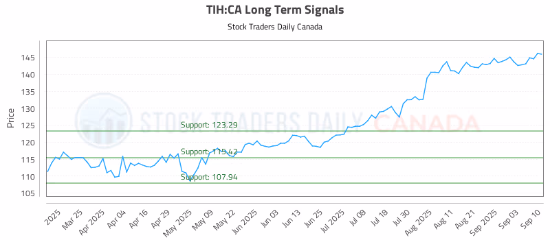 Stock Chart for TIH:CA