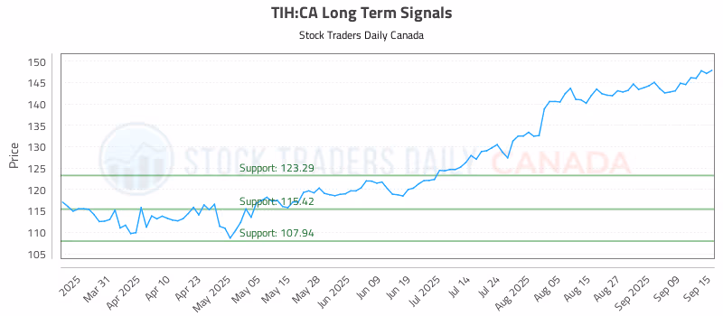 Stock Chart for TIH:CA