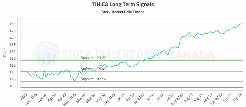 Stock Chart for TIH:CA
