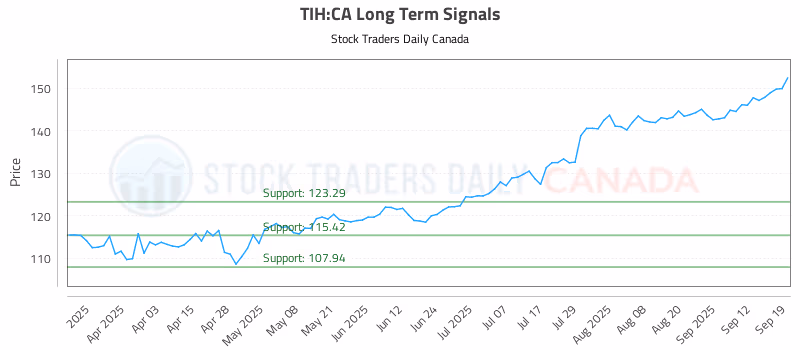Stock Chart for TIH:CA