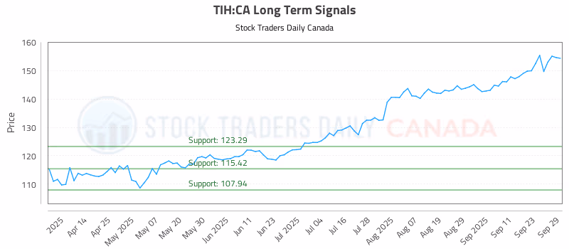 Stock Chart for TIH:CA