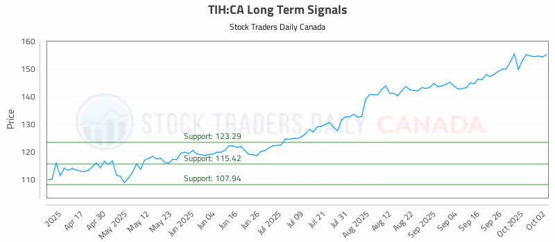 Stock Chart for TIH:CA