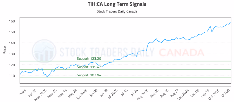 Stock Chart for TIH:CA