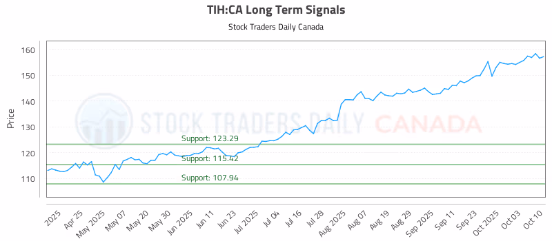 Stock Chart for TIH:CA