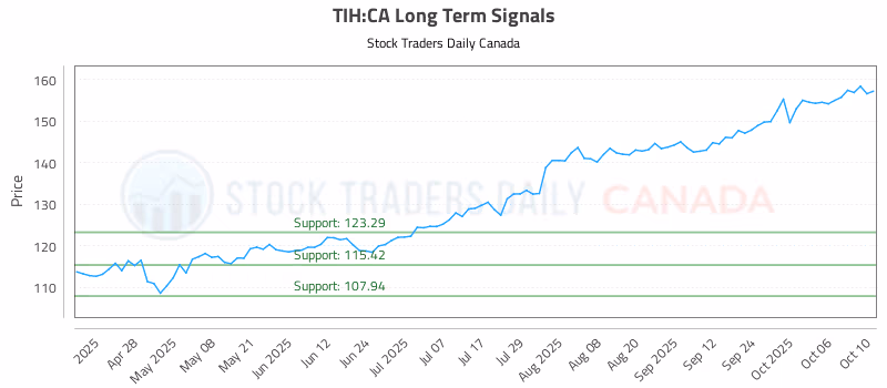 Stock Chart for TIH:CA