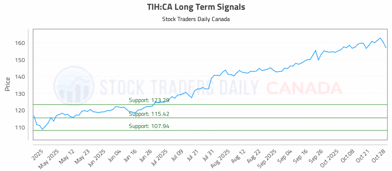 Stock Chart for TIH:CA