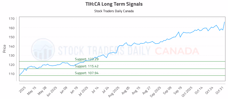 Stock Chart for TIH:CA