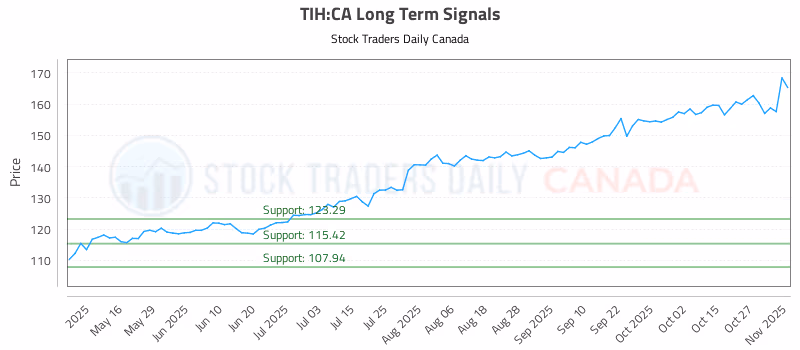 Stock Chart for TIH:CA