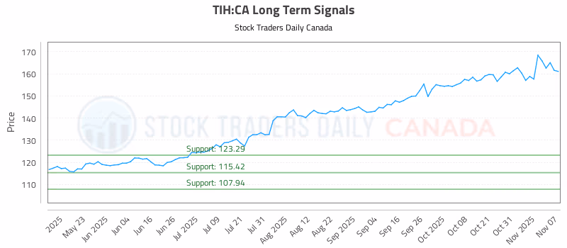 Stock Chart for TIH:CA