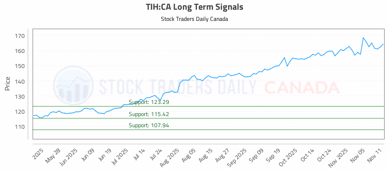 Stock Chart for TIH:CA