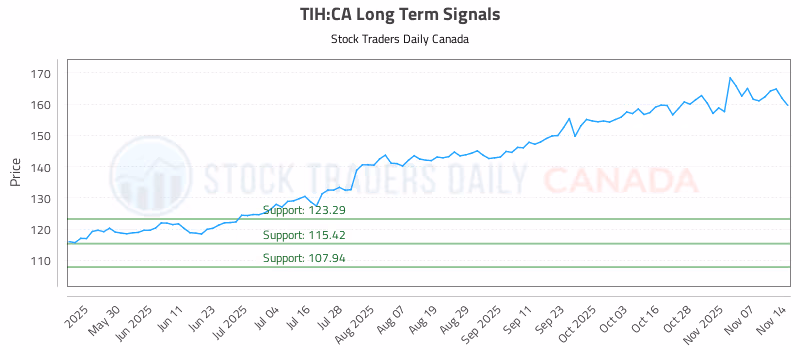 Stock Chart for TIH:CA