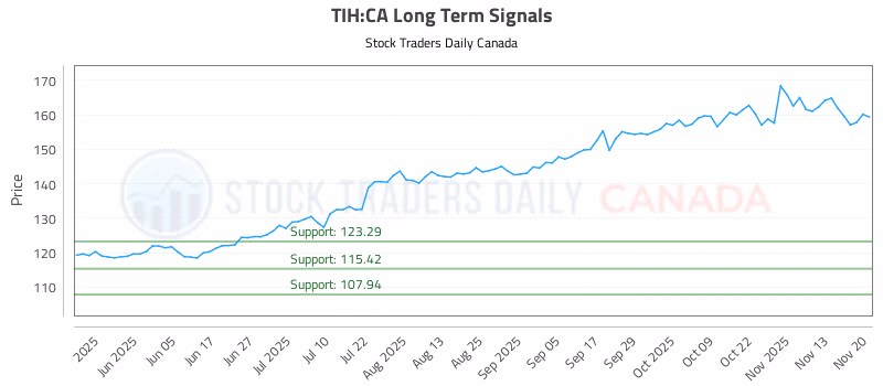 Stock Chart for TIH:CA