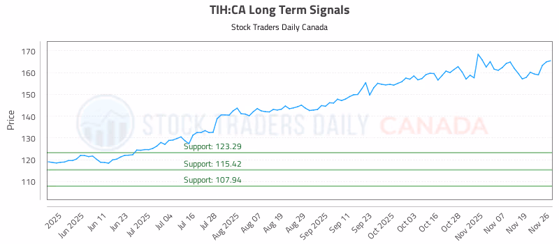 Stock Chart for TIH:CA