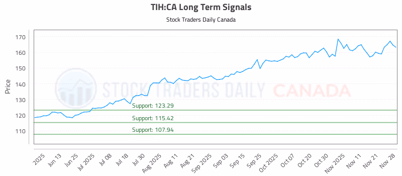 Stock Chart for TIH:CA