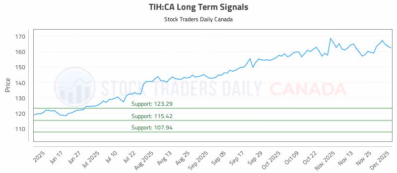 Stock Chart for TIH:CA