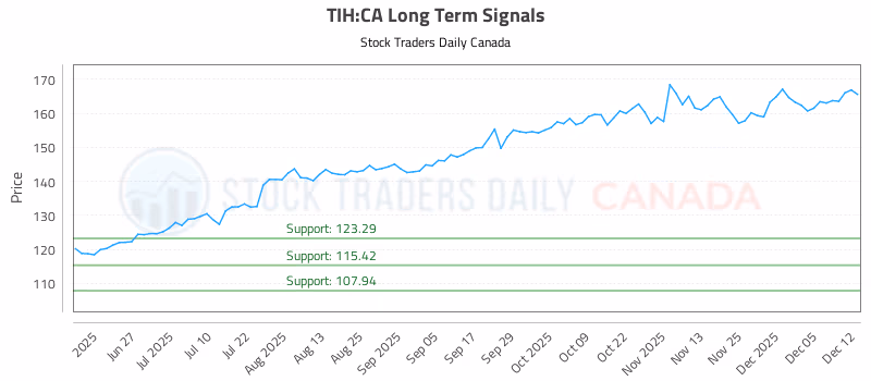 Stock Chart for TIH:CA