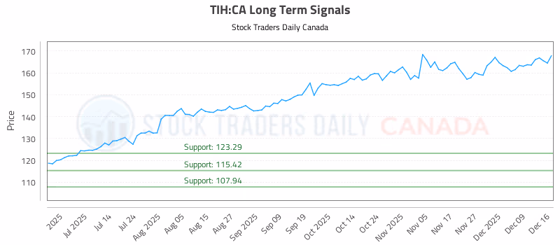 Stock Chart for TIH:CA