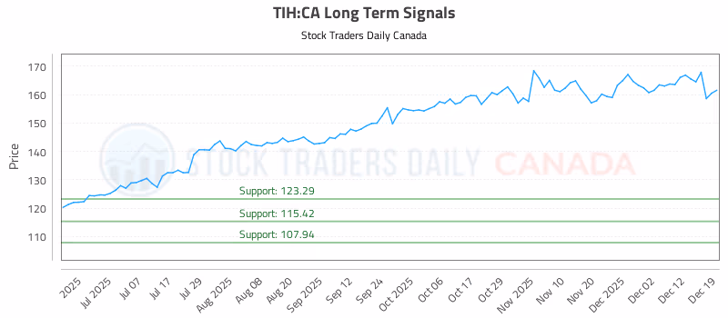 Stock Chart for TIH:CA