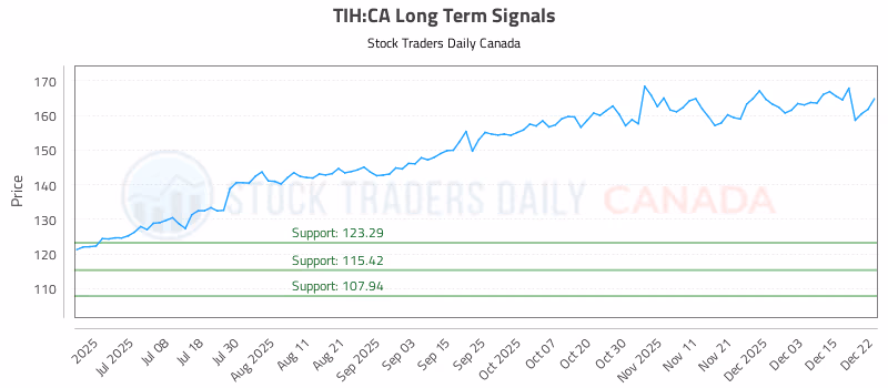 Stock Chart for TIH:CA