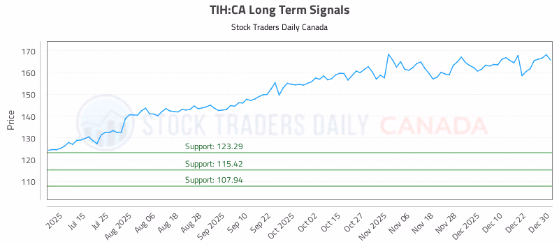 Stock Chart for TIH:CA