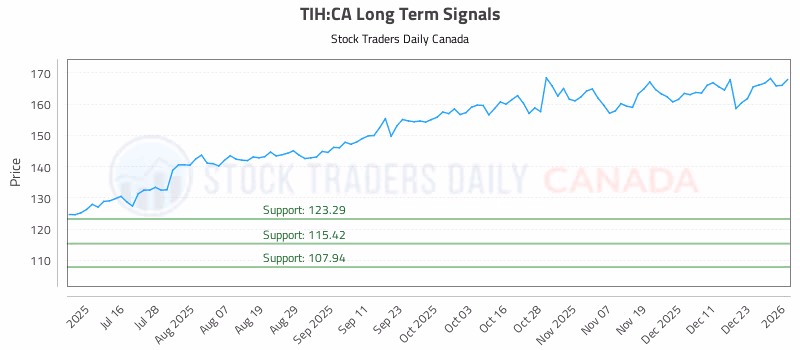 Stock Chart for TIH:CA
