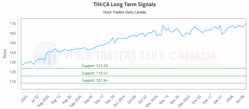 Stock Chart for TIH:CA