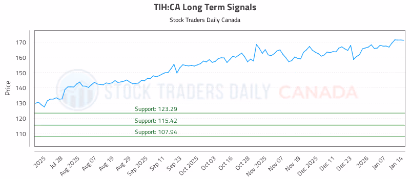 Stock Chart for TIH:CA