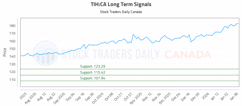 Stock Chart for TIH:CA